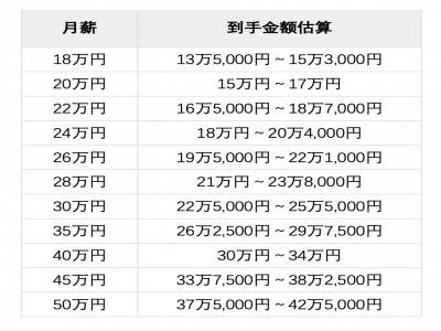 30萬日元月薪，在日本是什么水平？