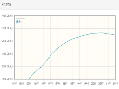 日本人口變化歷史