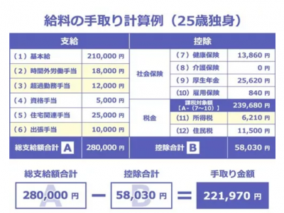 日本工資單上的月給、月収、給與、給料的區別？
