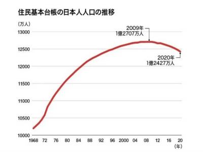 日本2020年總人口數下降至1.24億，連續11年減少