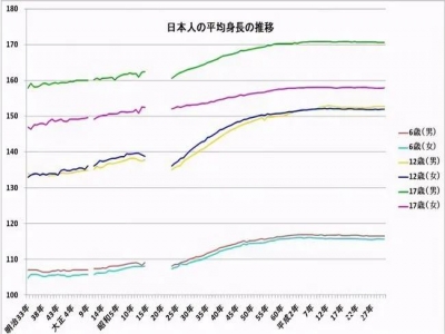 日本人平均身高增加10cm，看到他們的飲食后，難怪長得高