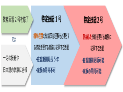 大專以下學(xué)歷（低學(xué)歷）怎么長期留在日本工作？