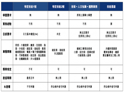 日本特定技能簽證和工作簽證有什么區(qū)別？