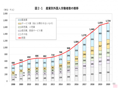 中國人去日本一般從事哪些行業(yè)/工作
