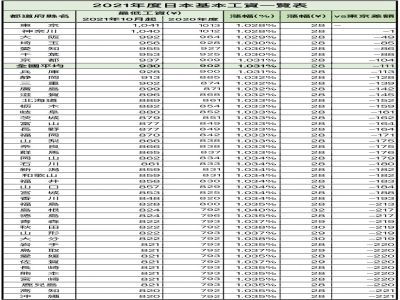 日本最低時薪：日本最低小時工資2025最新標準