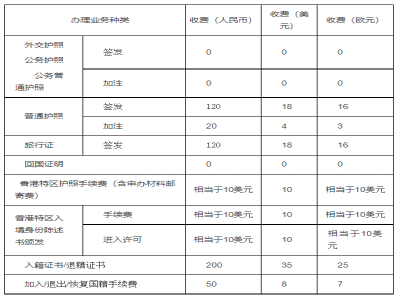 護照的辦理費用是多少
