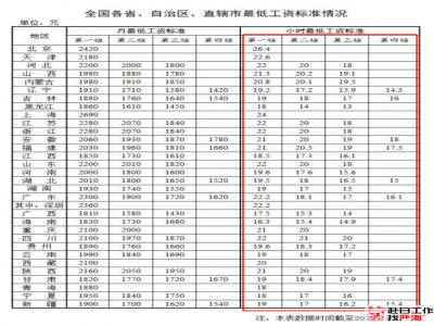 日本最低工資與中國(guó)的差距