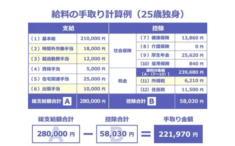 日本工資單上的月給、月収、給與、給料的區別？