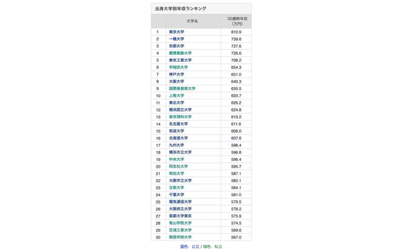 Top30日本大學畢業生30歲年收入排行榜，超詳細！