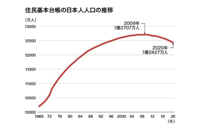 日本人口2022總?cè)藬?shù)