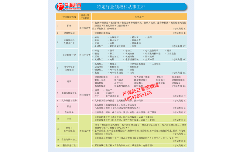 日本特定技能1號(hào)簽證14大工種詳細(xì)介紹