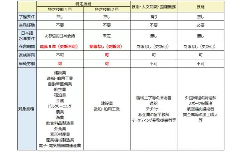 日本工作簽證種類(lèi)有幾種？有什么不同？
