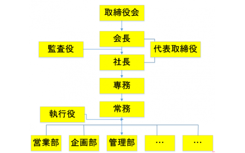 日企中的“取締役、會(huì)長(zhǎng)、社長(zhǎng)、部長(zhǎng)”是什么意思