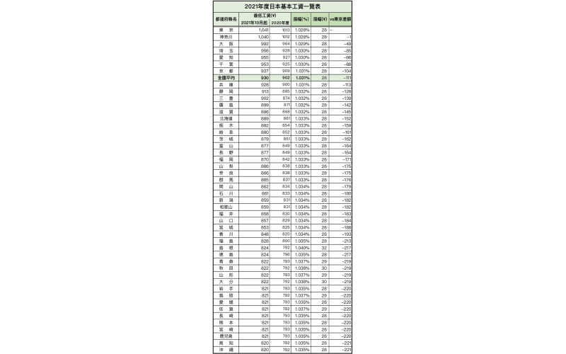 日本最低時(shí)薪：日本最低小時(shí)工資2026最新標(biāo)準(zhǔn)